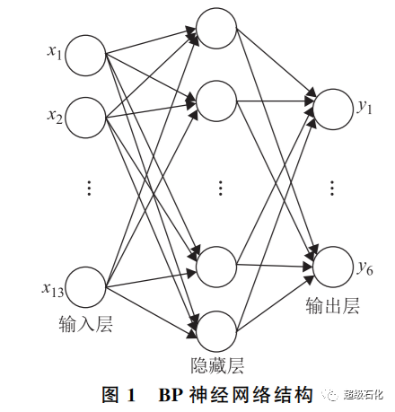 中石化专家分享基于开源技术的fcc装置产品收率预测bp神经网络模型