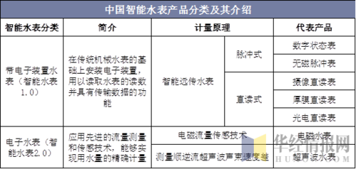 趋势近年来,随着我国网络技术和智能化水平的不断发展,智能水表在市场