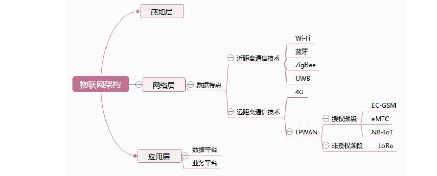 不知不觉间,我们在生活中已经开始接触物联网的相关技术甚至是产品.